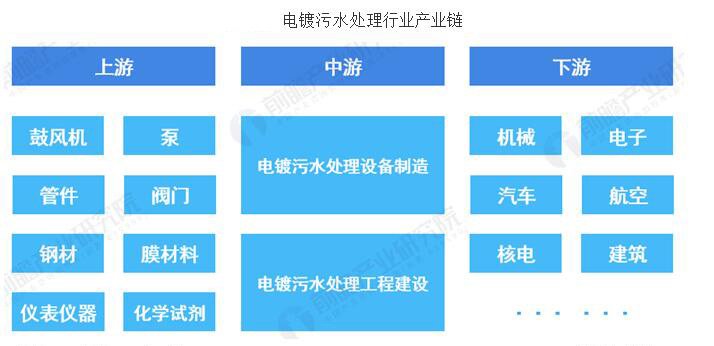 中國電鍍污水處理系統行業市場分析