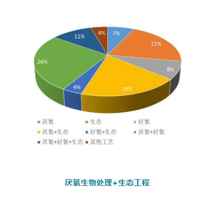 農村污水處理工藝技術你知道幾種？